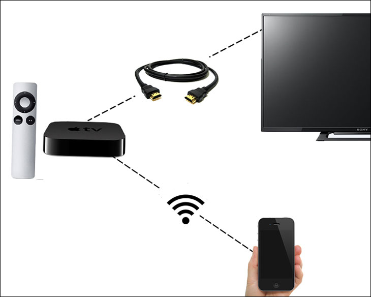 Các cách kết nối iphone với tivi cụ thể và đơn giải